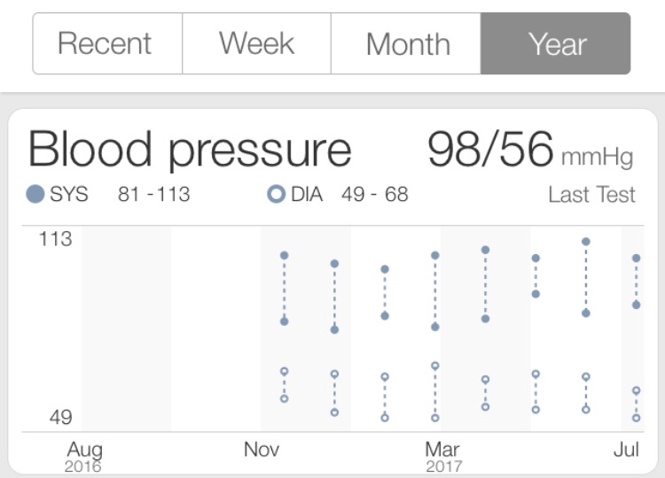 average blood pressure